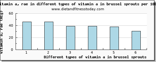 vitamin a in brussel sprouts vitamin a, rae per 100g